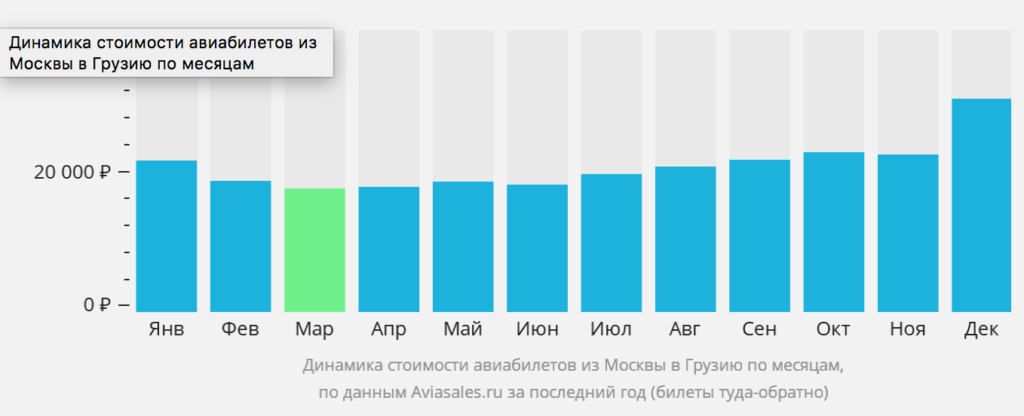 Грузия как добраться на самолете